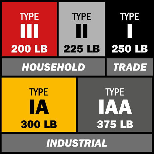 Escabeau, 6', Fibre de verre, Capacit&eacute; 225 lb, Type 2 Nuna Depot Inc.